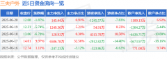 股票行情快报：三夫户外（002780）6月20日主力资